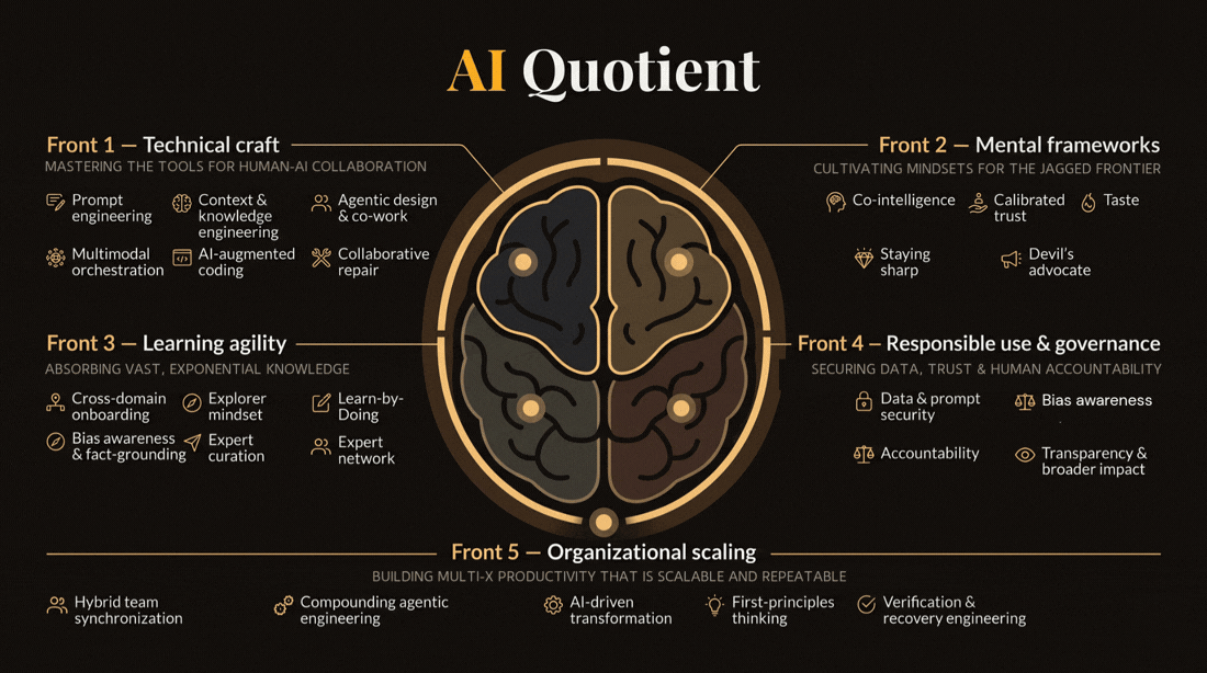 AI Quotient framework diagram — five fronts shown around a central brain illustration. Front 1 Technical Craft, Front 2 Mental Frameworks, Front 3 Learning Agility, Front 4 Responsible Use and Governance, Front 5 Organisational Scaling — each labelled with its sub-capabilities.