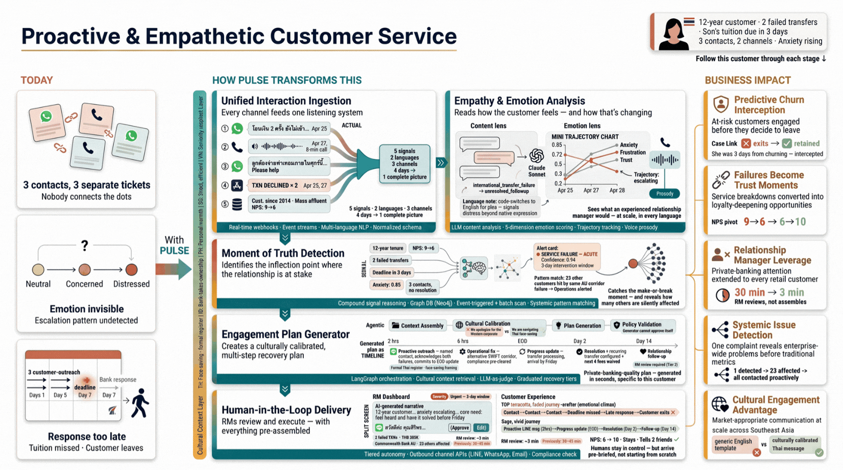 Proactive customer service system with multi-channel emotion sensing, moment-of-truth detection, and human-in-the-loop engagement plan delivery