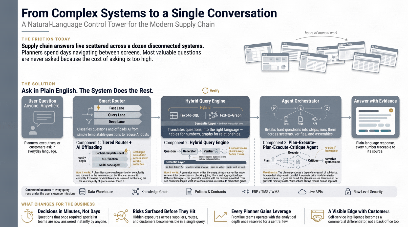 Natural language supply chain control tower routing queries through smart router, hybrid query engine, and agent orchestrator across connected enterprise systems