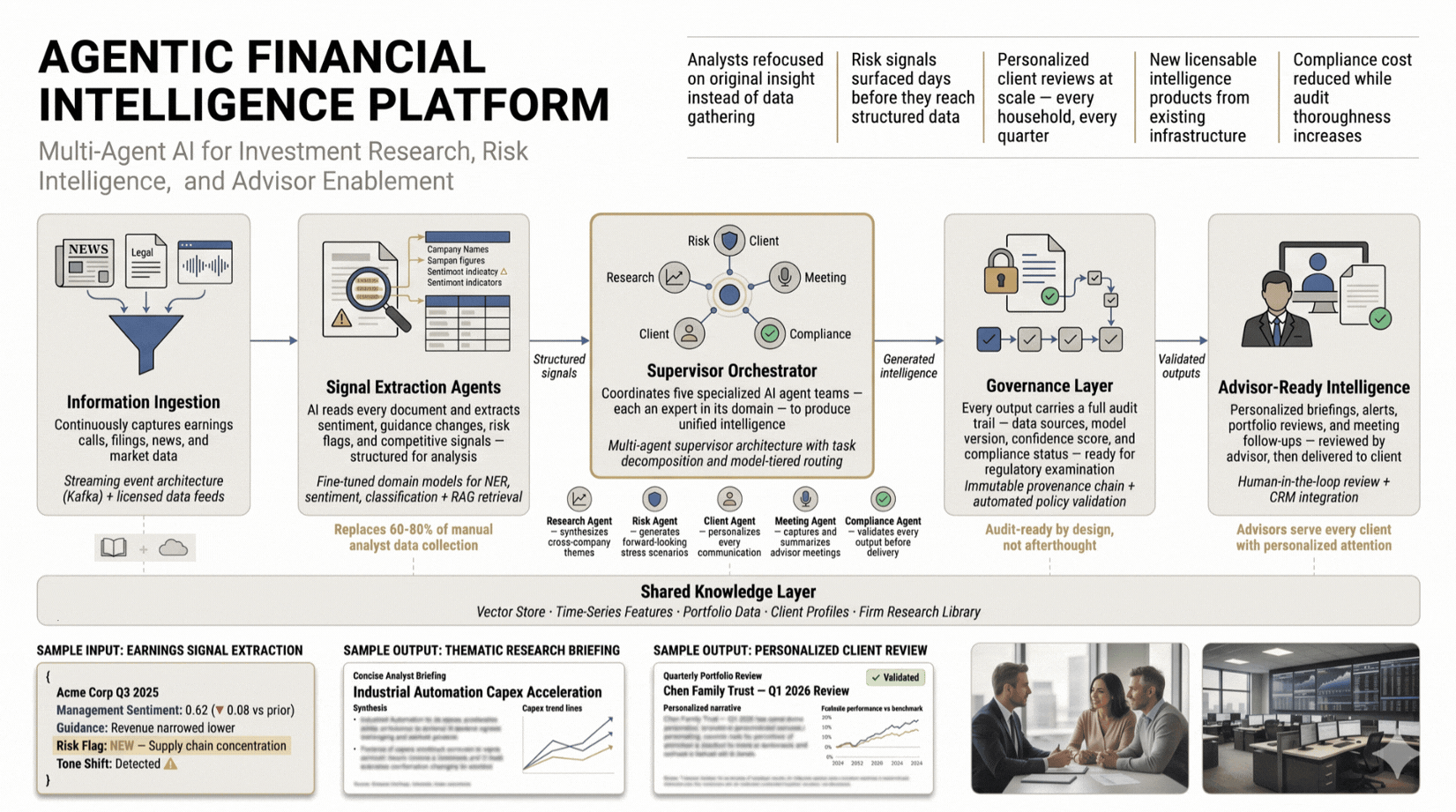 Agentic financial intelligence platform with multi-agent research, risk, client, and compliance teams supervised by an orchestrator with full audit trails