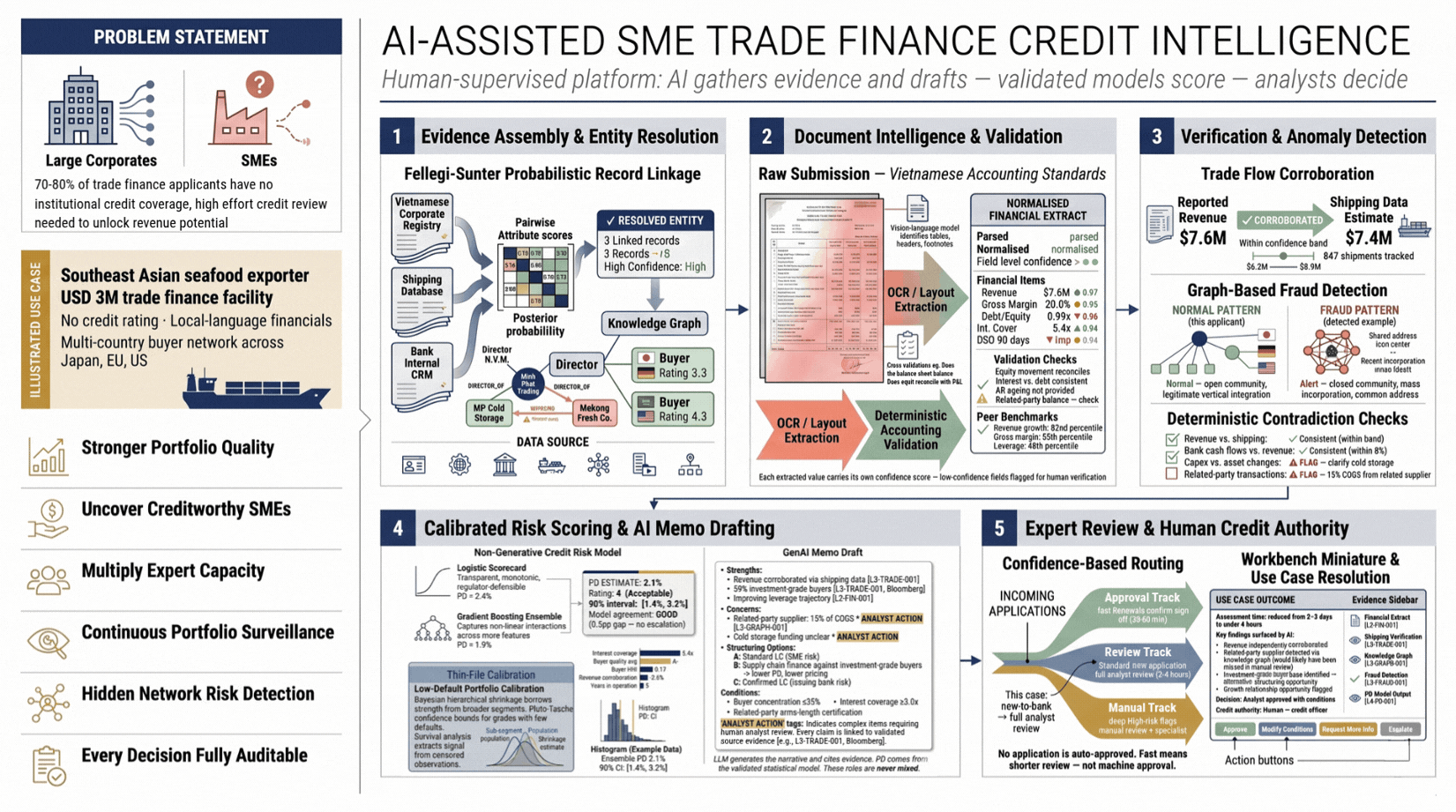 AI-assisted SME trade finance credit intelligence workflow showing evidence assembly, document validation, risk scoring, and expert review