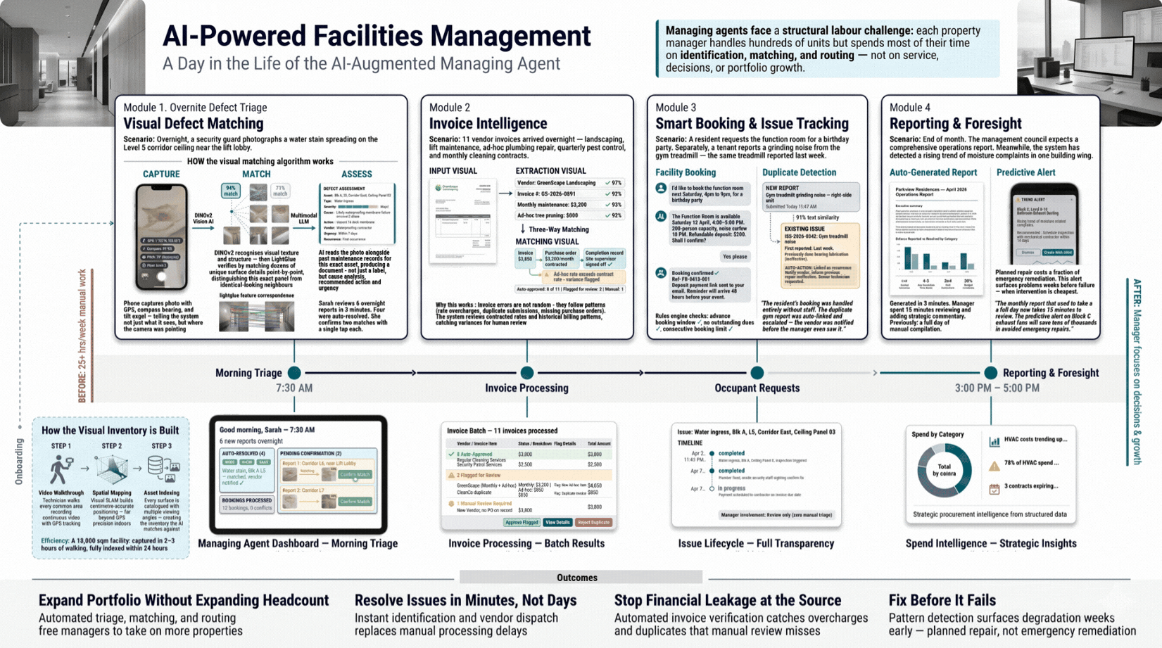 AI facilities management platform showing visual defect triage, invoice intelligence, smart booking, and strategic reporting modules