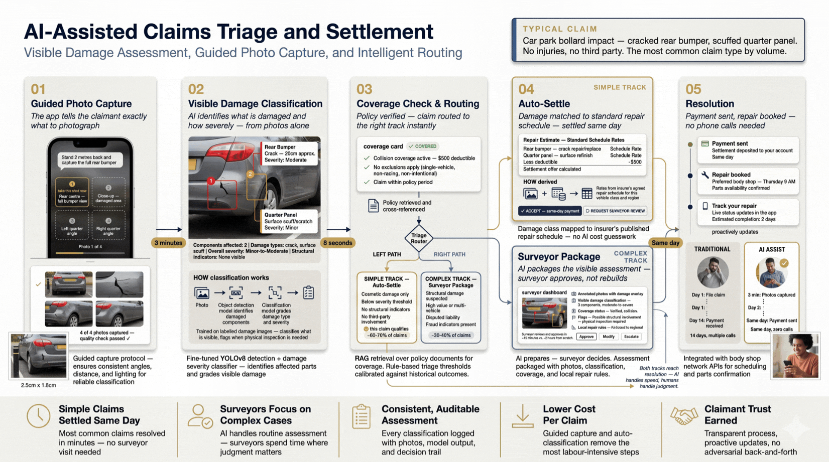 AI-assisted claims triage showing guided photo capture, damage classification, coverage routing, and same-day settlement workflow