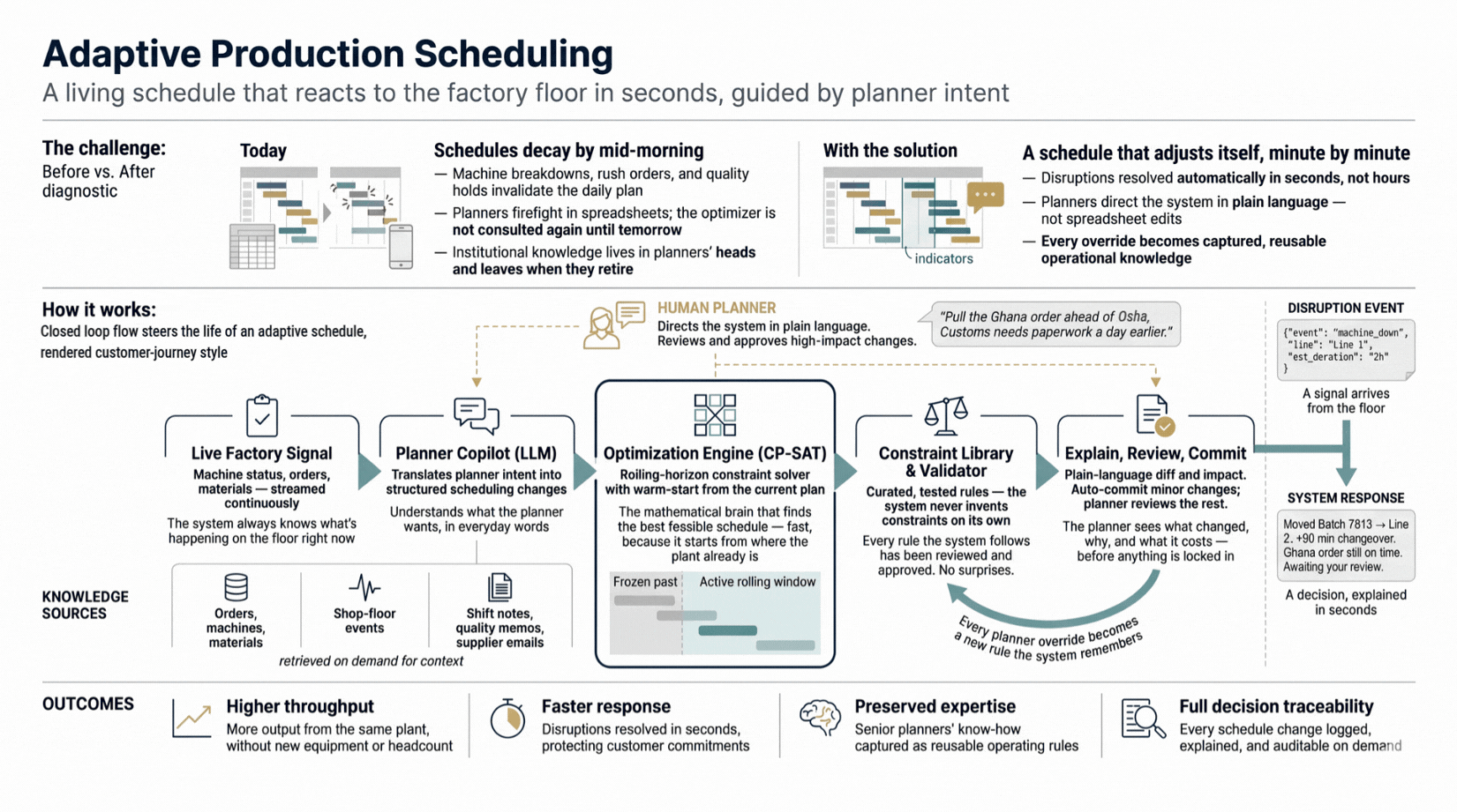 Adaptive production scheduling system with live factory signals, planner copilot, and constraint-based optimisation engine
