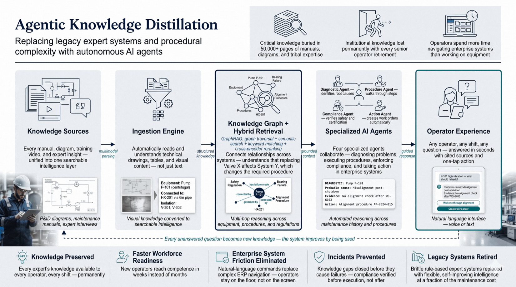 Agentic knowledge distillation system ingesting manuals, diagrams, and expert insight into a queryable GraphRAG knowledge graph