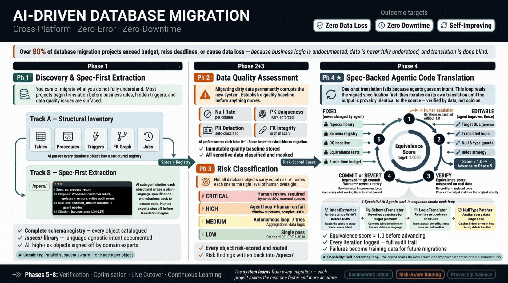 AI-driven database migration pipeline with spec-first extraction, data quality assessment, agentic code translation, and equivalence verification
