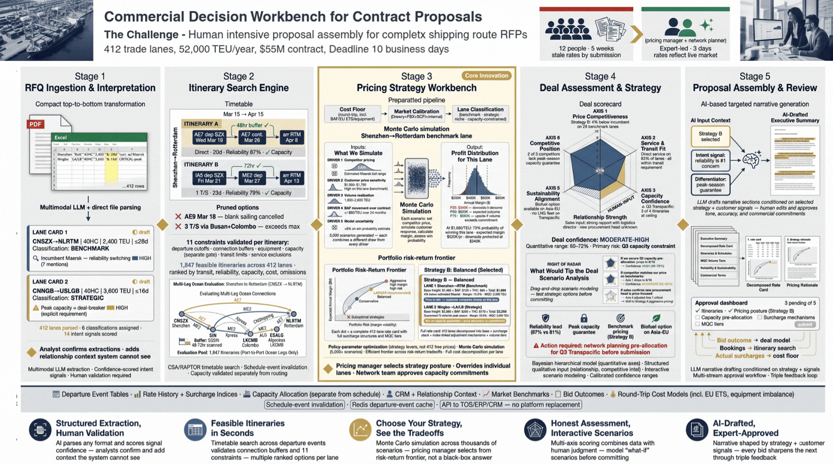 Commercial decision workbench showing RFQ analysis, itinerary search, pricing strategy Monte Carlo simulation, and AI-drafted proposal assembly