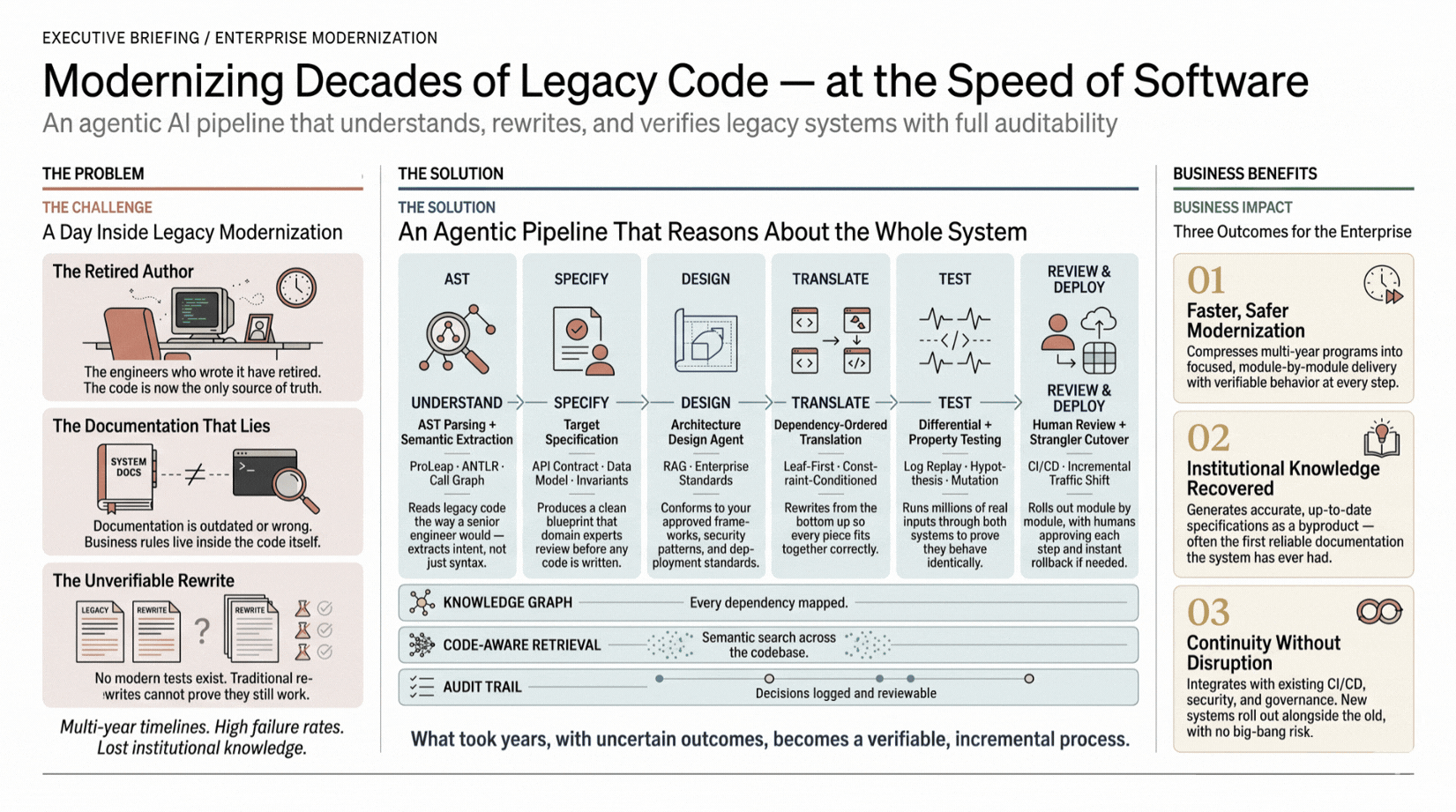 Agentic legacy code migration pipeline showing AST parsing, spec extraction, architecture design, constraint-conditioned translation, and differential testing
