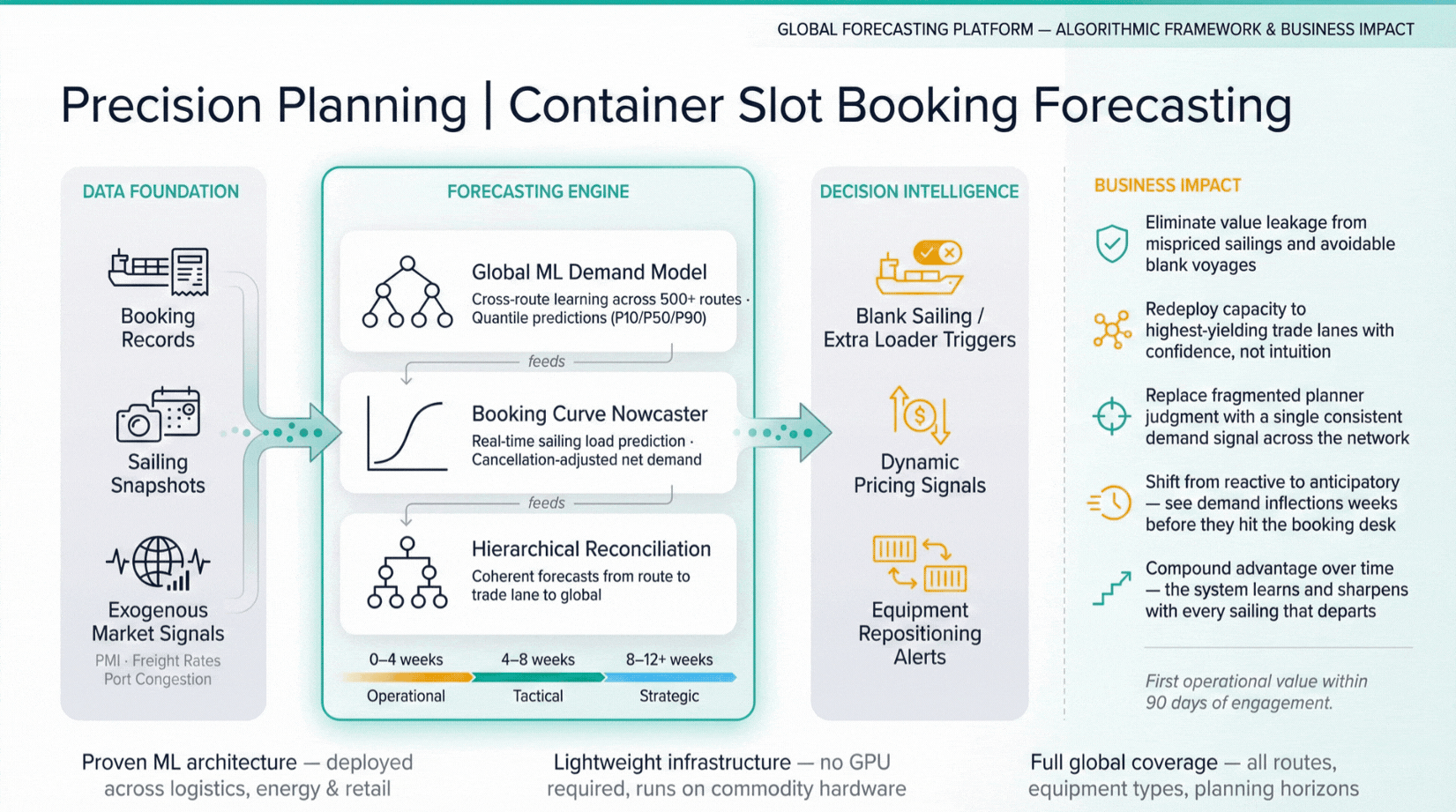 Interactive dashboard showing demand forecasting with time series predictions and confidence intervals