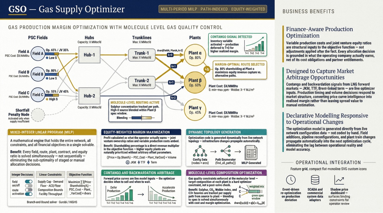 Production optimisation maximising profits while maintaining gas quality