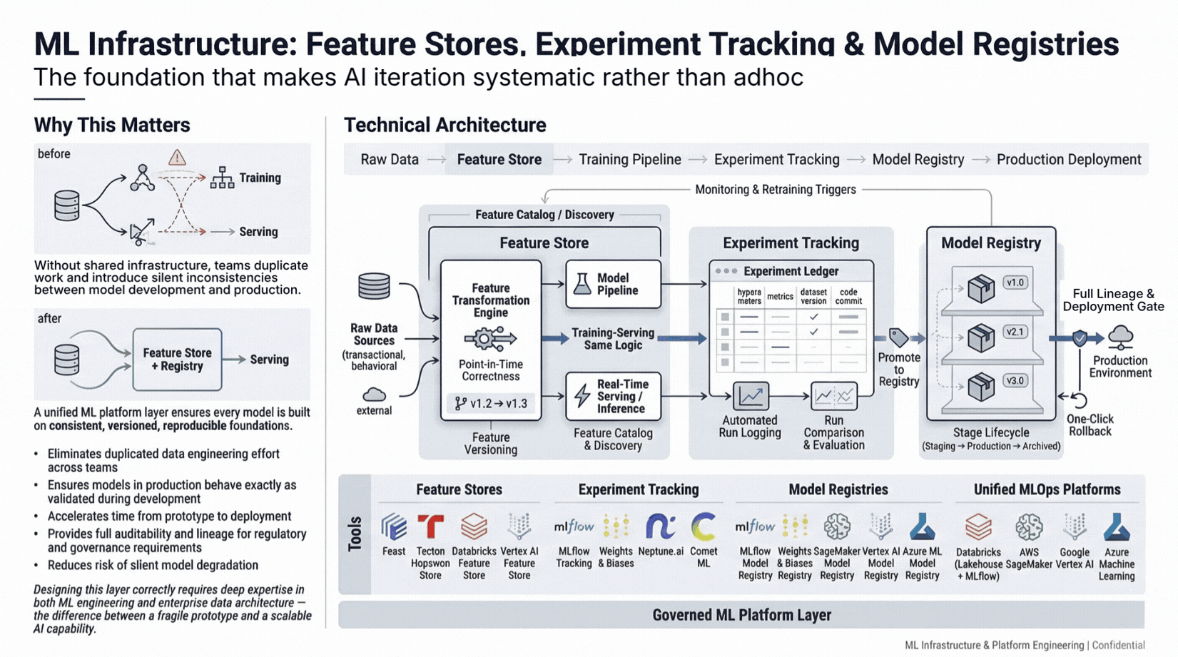ML Build phase — feature stores, experiment tracking, model registries