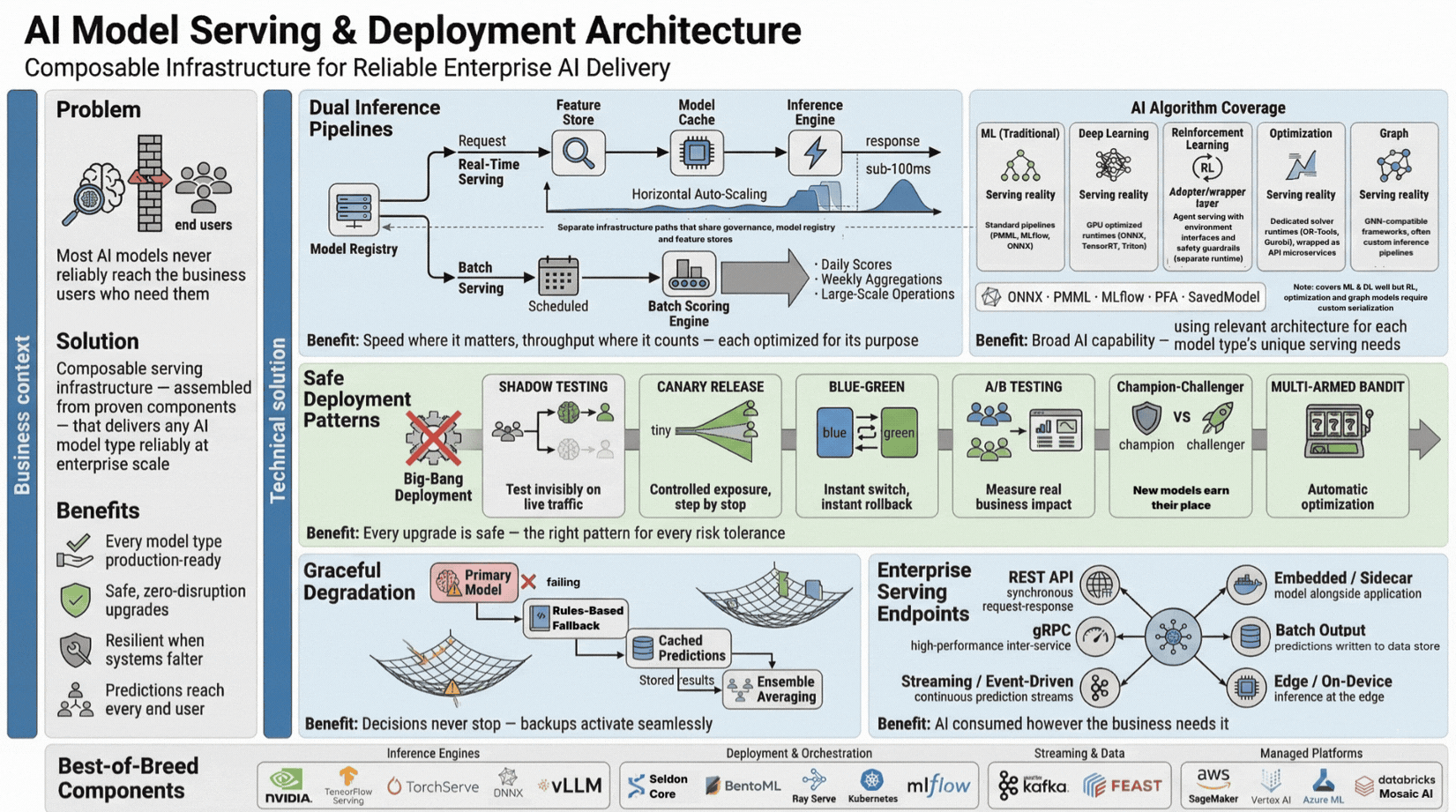 ML Serve phase — real-time and batch inference architecture