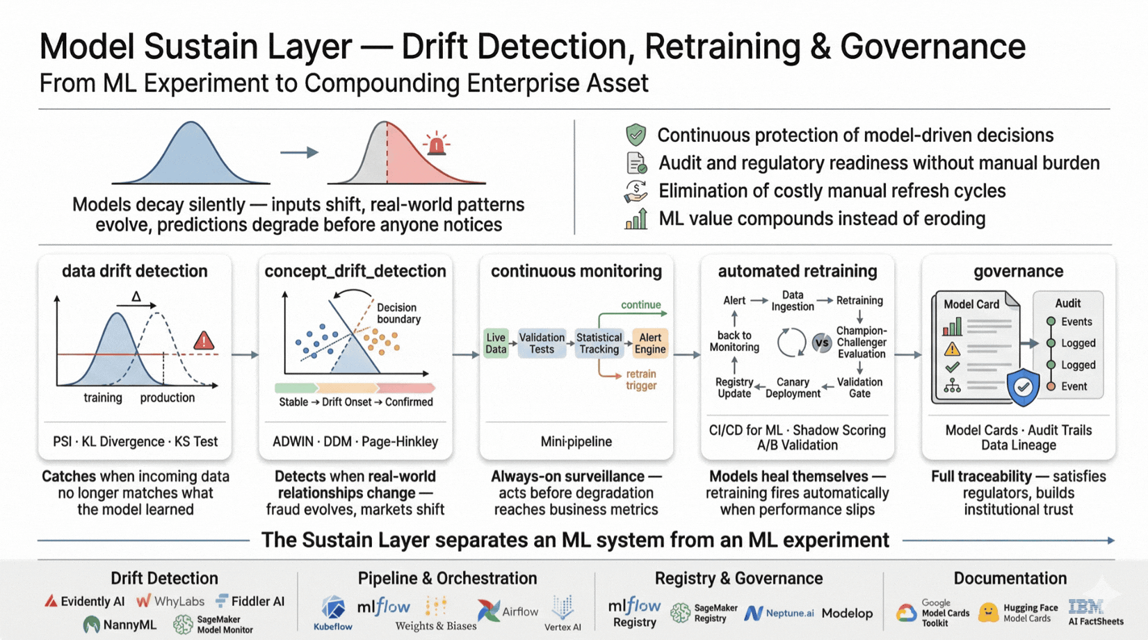 ML Sustain phase — drift monitoring and automated retraining