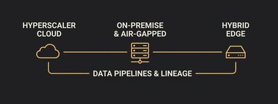 Flat 2D infographic diagram showing deployment topology connecting hyperscaler cloud, on-premise air-gapped environments, and hybrid edge nodes seamlessly via data pipelines.