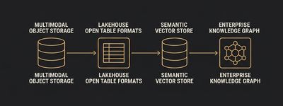 Flat 2D infographic diagram showing multi-tiered data storage: multimodal object storage, lakehouse open table formats, semantic vector store, and enterprise knowledge graph.