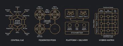 Illustration showing four enterprise AI team organisational models: central hub, federated pods, platform backbone, and hybrid matrix