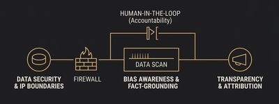 Flat 2D infographic diagram showing an architecture pipeline for governance with data security, firewall, bias awareness processing, human-in-the-loop, and transparency nodes.