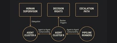 Flat 2D infographic diagram showing hybrid team orchestration, detailing task delegation, agent-to-agent pipelines, and human review escalations.