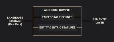 Flat 2D infographic diagram showing lakehouse compute running embedding pipelines and entity-centric features, outputting to a semantic layer.