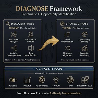DIAGNOSE framework for AI opportunity identification