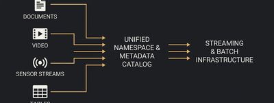 Flat 2D infographic diagram showing multimodal data ingestion merging documents, video, sensor streams, and tables into a unified metadata catalog.