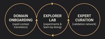 Flat 2D infographic diagram showing the three-loop learning cycle: Domain Onboarding, Explorer Lab experimentation, and Expert Validation.