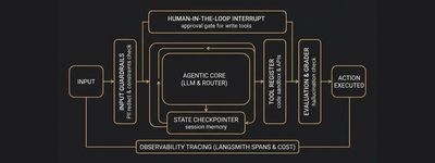 Flat 2D infographic diagram of an Agentic Scaffolding & Harness architecture showing input guardrails, an agentic loop (LLM, checkpointer, and tool register), a human-in-the-loop interrupt gate, output evaluator, and observability tracing.