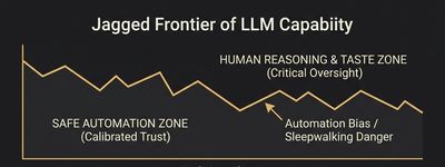Flat 2D infographic diagram illustrating the Jagged Frontier of LLM Capability, showing the boundary between Safe Automation and Human Critical Reasoning.